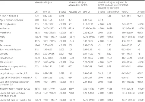 Table 4 Adjusted odds ratios (OR) of getting poorer clinical outcomes compared to the median, adjusted for age and %TBSA(except age—adjusted for %TBSA, %TBSA—adjusted for age only)