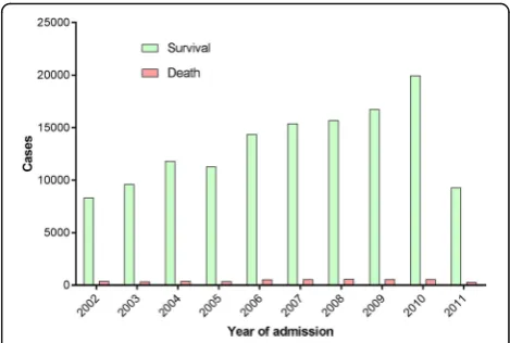 Fig. 1 Number of burn cases recorded in the National BurnRespository (NBR) and stratified by year and outcome.As shown, the number of burn cases reported to the NBR fromUnited States (US) burn centers has been increasing annually since2002