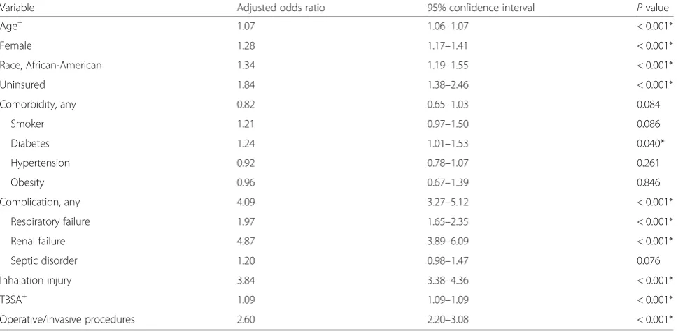 Table 3 Morbidity and mortality of the burn patients