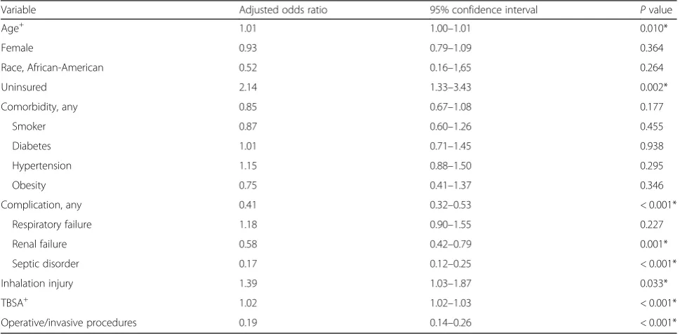 Fig. 4 Frequency of death based on the time after admission.This figure makes it clearly evident that the majority of burn patientstypically pass away within the first few days after arrival at the burncenter