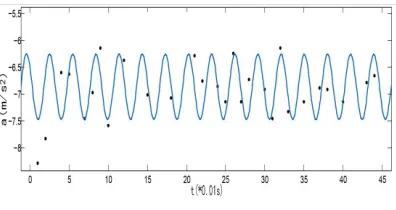 Fig. 10. Measuring Vibration Curve 