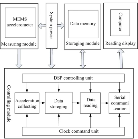 Fig. 1. Overall block diagram of the measurement memory system 