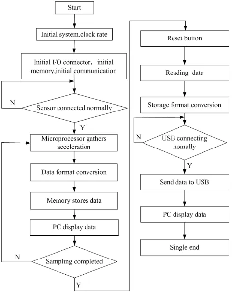 Fig. 2. Program flow chart 