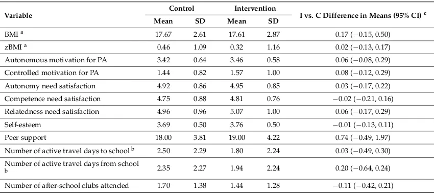 Table 3. BMI and questionnaire-derived secondary outcomes at T1.