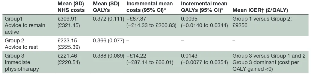 Table 5 Mean overall costs and QALYS for the three treatment groups (over 26 weeks)