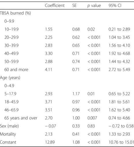 Table 2 The association between sex and daily Burn SCoringsystem points, adjusted for total body surface area (TBSA)burned, age, and deaths