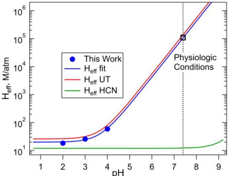 Figure 4. Comparison of effective Henry’s coefficients of HNCO measured in this work (blue) with those reported 
