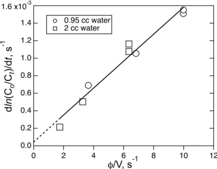 Figure 7. The Plot of ICN loss rate versus the ratio of volumetric flow rate, f, to solution volume, V, for the 