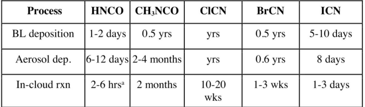 Table 3. Estimates of HNCO, CH 3 NCO, and XCN compounds against loss due to  heterogeneous processes