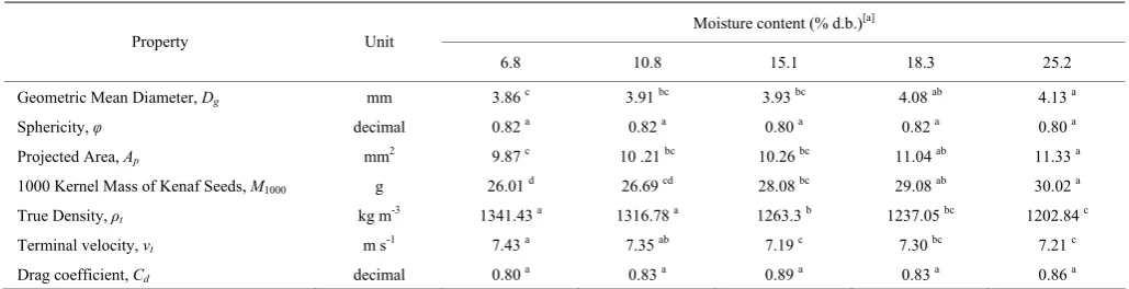 Figure 1  Dimensions of openings (holes) on the seed plate 