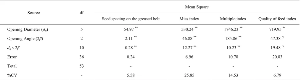 Table 2  Analysis of variance of the opening diameters and angles of the seed plate on the machine performance indices in  