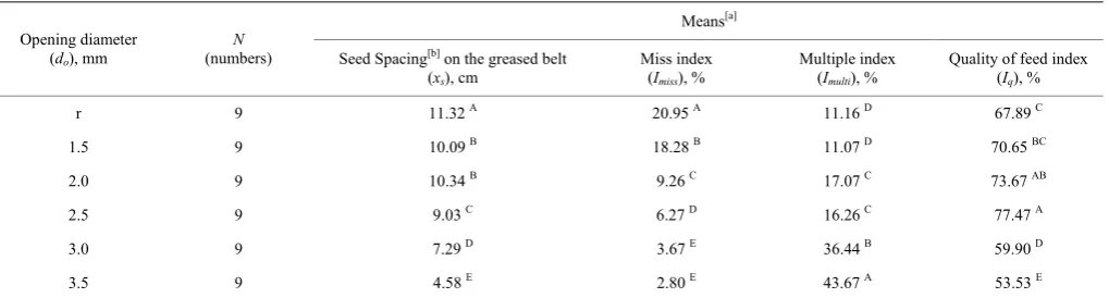 Table 3  Means of the opening diameter of seed plate (do) on the machine performance indices in laboratory tests 