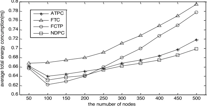 Fig. 4. Average total energy consumption of the nodes versus the number of nodes 
