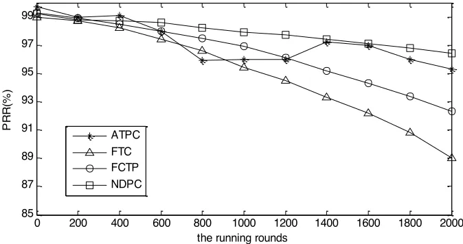 Fig. 5. Average PRR versus the running rounds 