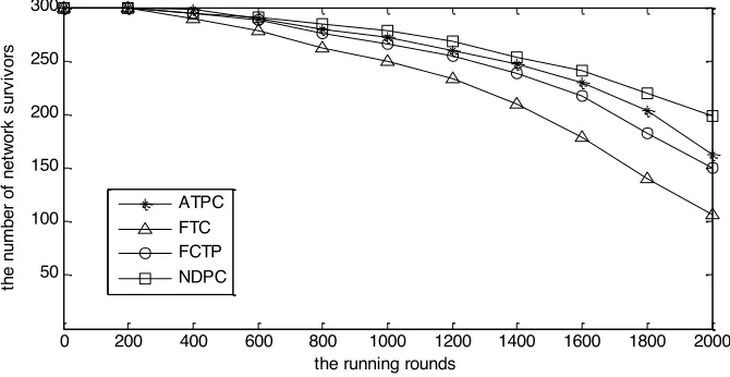 Fig. 6. The number of network survivors versus the running rounds 