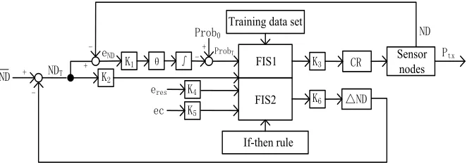 Fig. 1. Architecture of NDPC 