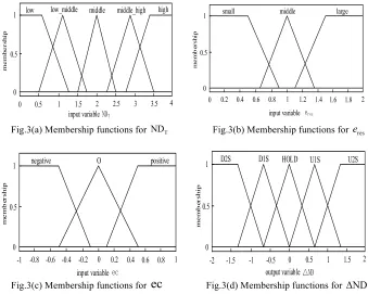 Fig.3(a) Membership functions for 