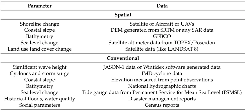 Table 2. Different types of data that can be used for CVI studies in India.