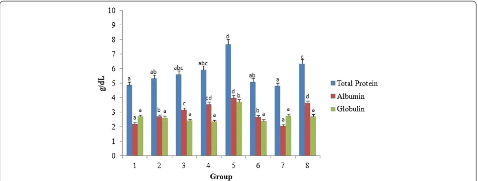 Figure 9 Effect of A. nilotica (L.) leaf extract and ethyl gallate on total serum protein in rats