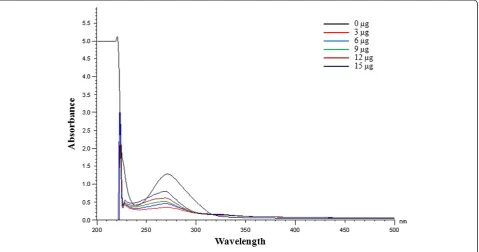 Figure 7 HPLC chromatograms of ethyl gallate and A. nilotica (L.) leaf extract. A. nilotica (L.) leaf extract by Soxhlet extraction using ethanolas solvent at 272 nm.