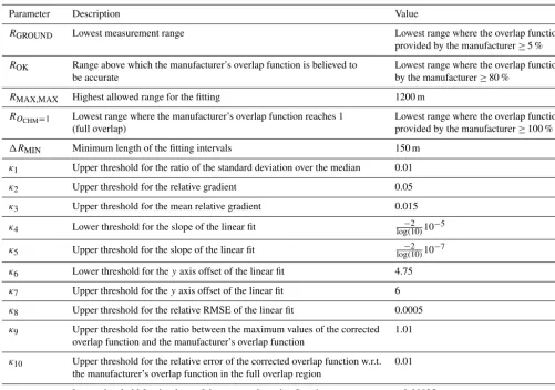 Table A1. Algorithm parameters.