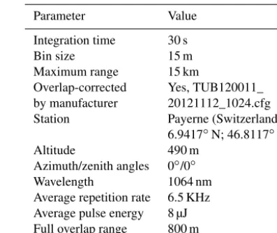 Table 1. Instrument parameters.