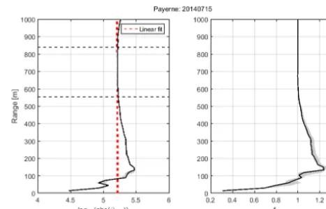 Figure 1. Left panel: logarithm of the absolute value of the rangecorrected signal measured at Payerne on 15 July 2014 from 00:25to 01:20