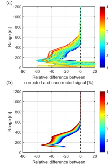 Figure 6. Relative difference between corrected and uncorrectedsignal against internal temperature.