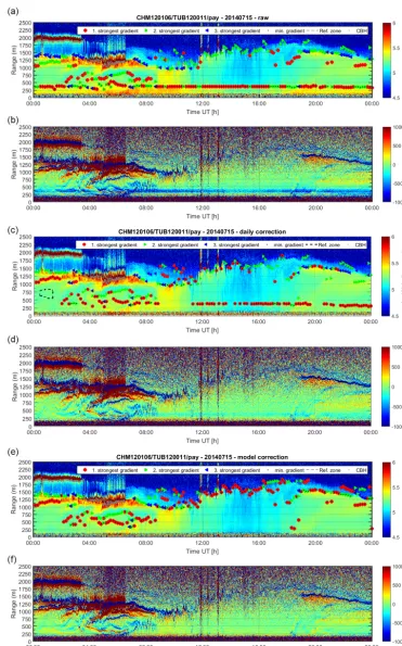 Figure 8. Times series PBL retrievals for 15 July 2014. The red markers show the strongest gradient detected before correction (a, b), withdaily correction (c, d) and with temperature model correction (e, f).