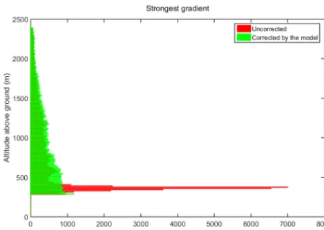 Figure 9. Histogram of the altitude of the strongest 5 min gradientscalculated in 2013 and 2014