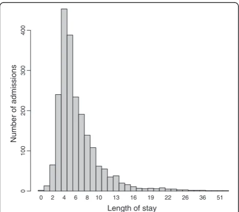 Figure 1 LoS distribution - primary total knees.