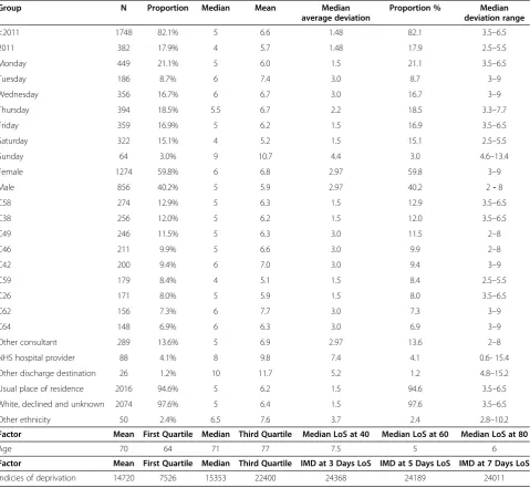 Table 1 LoS analysis significant factor results