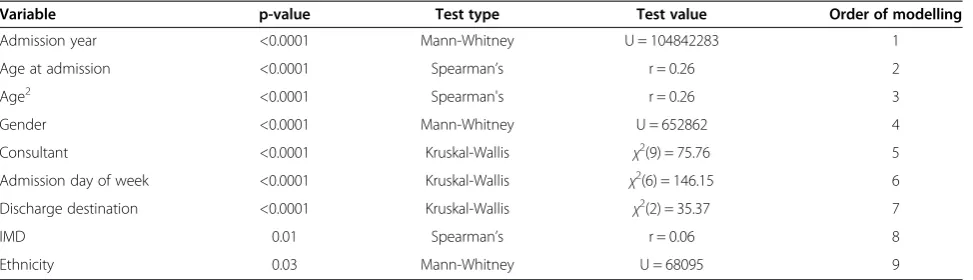 Table 2 Summary of univariately significant independent variables on LoS