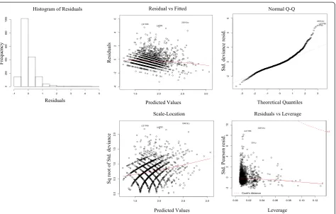Figure 2 Negative binomial model residual plots.