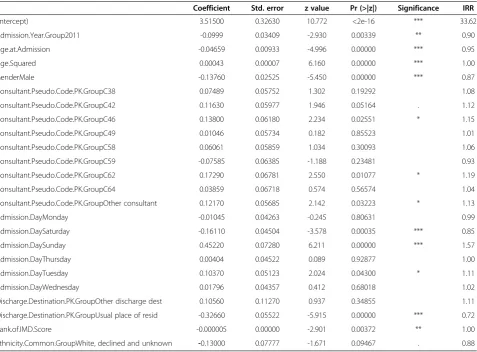Table 4 Summary of coefficients and incident rate ratios (IRR)