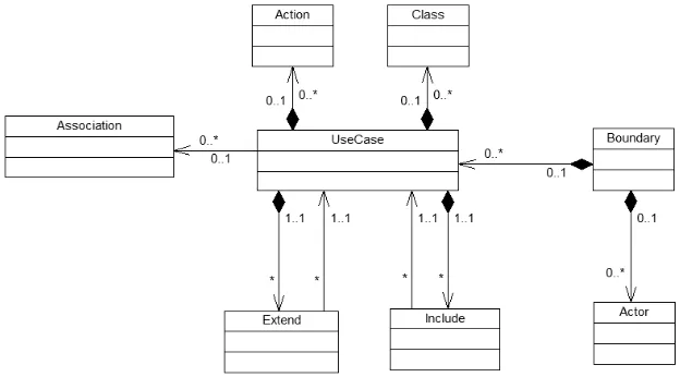 Fig. 2. Simplified Metamodel of use cases diagram 