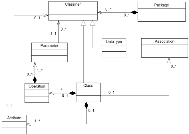 Fig. 3. Simplified Metamodel of classes diagram 
