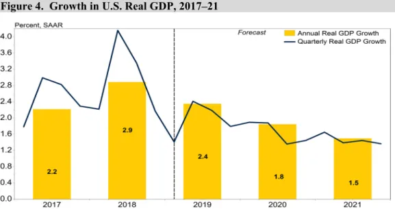 Figure 4.  Growth in U.S. Real GDP, 2017–21 