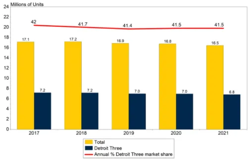 Figure 7.  U.S. Light Vehicle Sales, Total vs. Detroit Three, 2017–21 