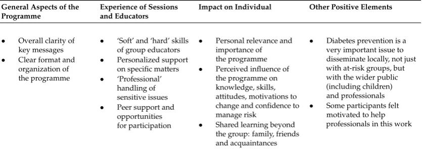 Table 2. Summary of positive elements of qualitative participant feedback in focus groups.