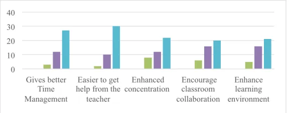 Fig. 1. The students’ response  