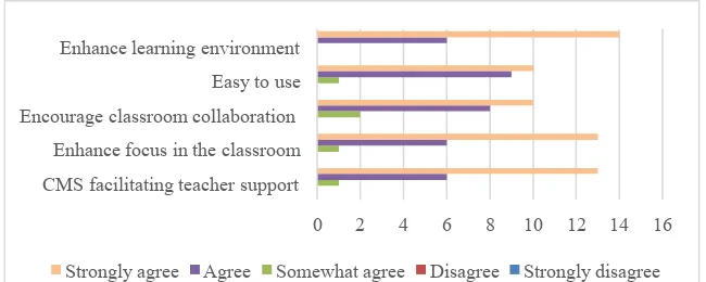 Fig. 2. The teachers’ response  