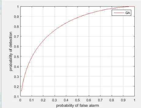 Fig. 1. Probability of false alarm Vs probability of detection 