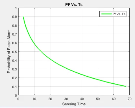 Fig. 3. Optimal throughput curve Vs sensing time and probability of false alarm at pd at 90%