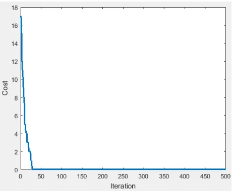 Fig. 5. Cost function Vs iteration 