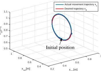 Fig. 12.Case three: Tracking performance