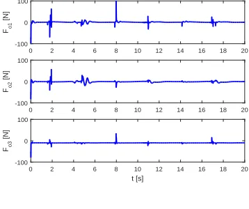 Fig. 20.Case four: Control input
