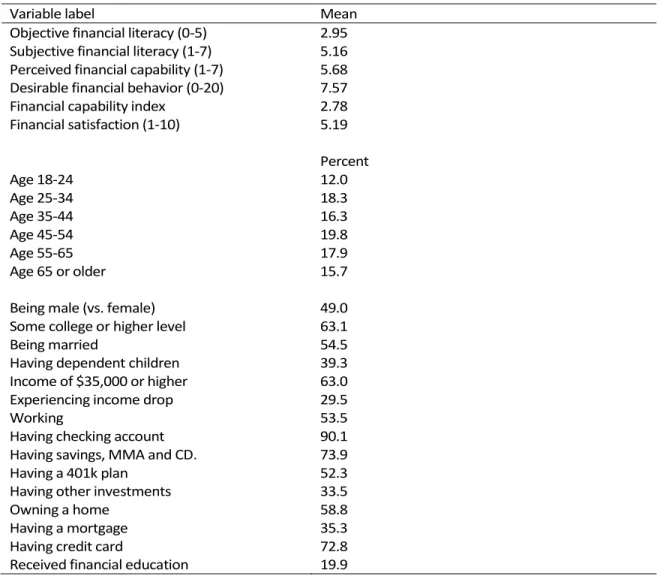 Table 2 Descriptive Statistics of the Weighted Sample 
