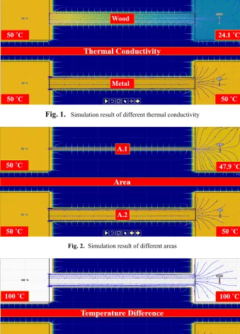 Fig. 1. Simulation result of different thermal conductivity 