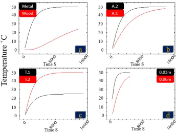 Fig. 5. Simulation result of heat conduction parameter interaction 